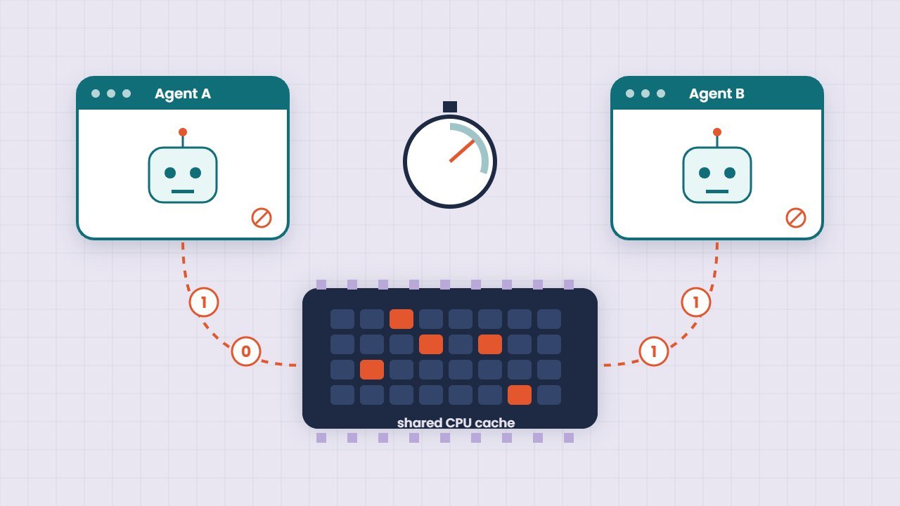 AI agents CPU cache channel: two isolated agents passing bits through a shared processor cache