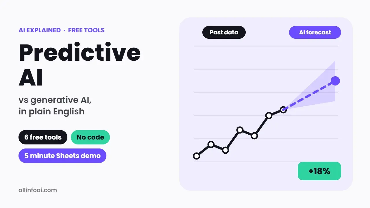 Line chart of past data continuing as a dotted AI forecast with a shaded confidence range, next to the title Predictive AI vs generative AI in plain English